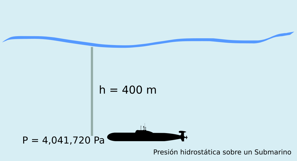 Presión Hidrostática Sobre Un Submarino