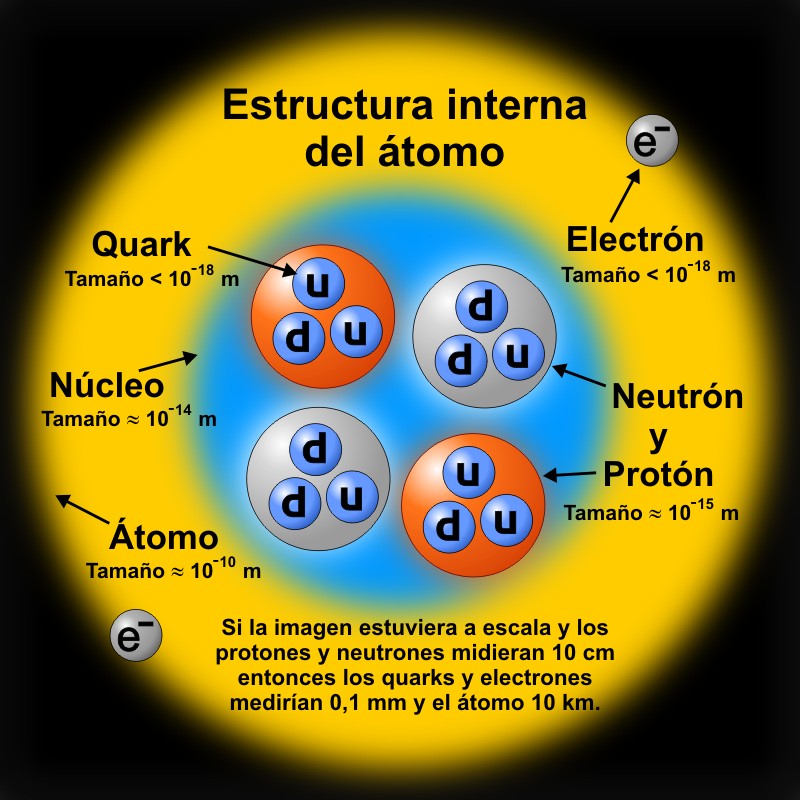Tamaño del neutrón