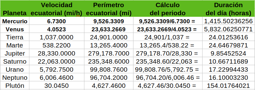 Velocidad de Rotación en el Sistema Solar